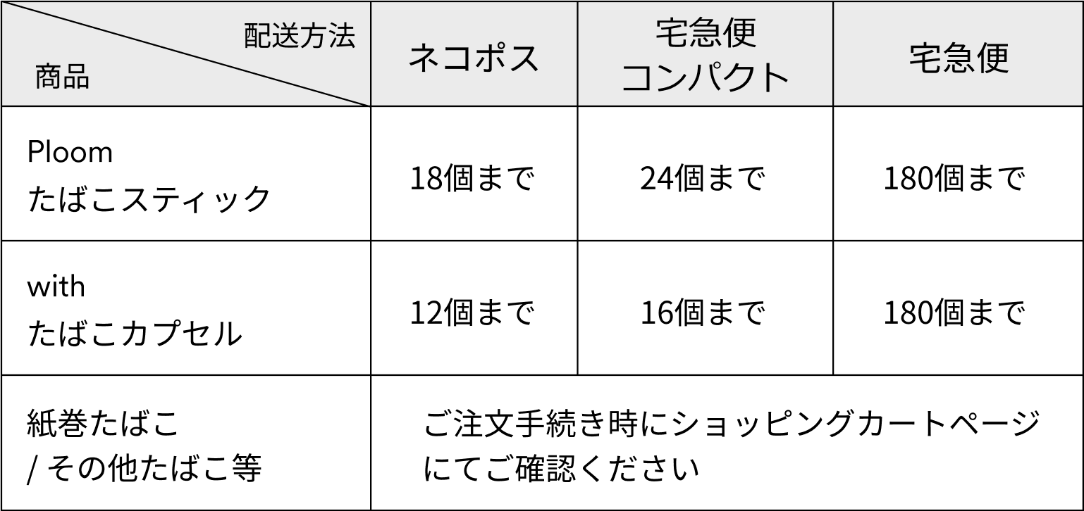 早見表：たばこ製品配送方法